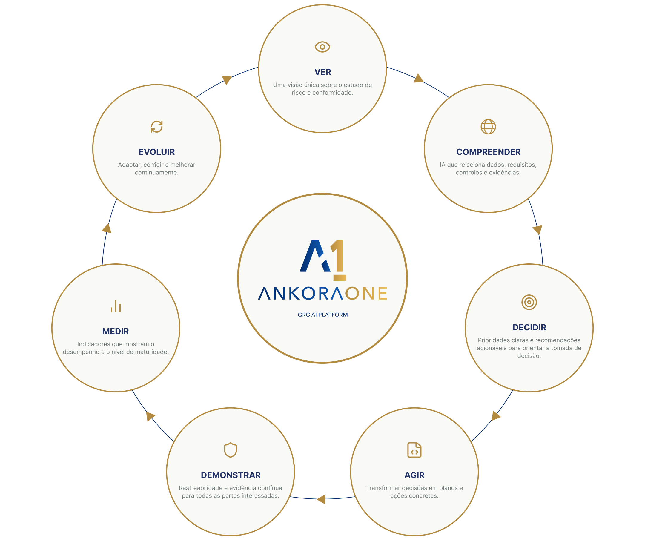 Esquema das capacidades integradas da plataforma AnkoraOne